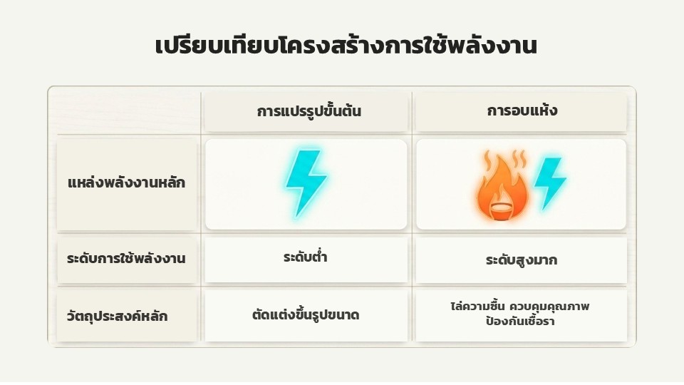 เปรียบเทียบกระบวนการผลิตของโรงงานอุตสาหกรรมไม้