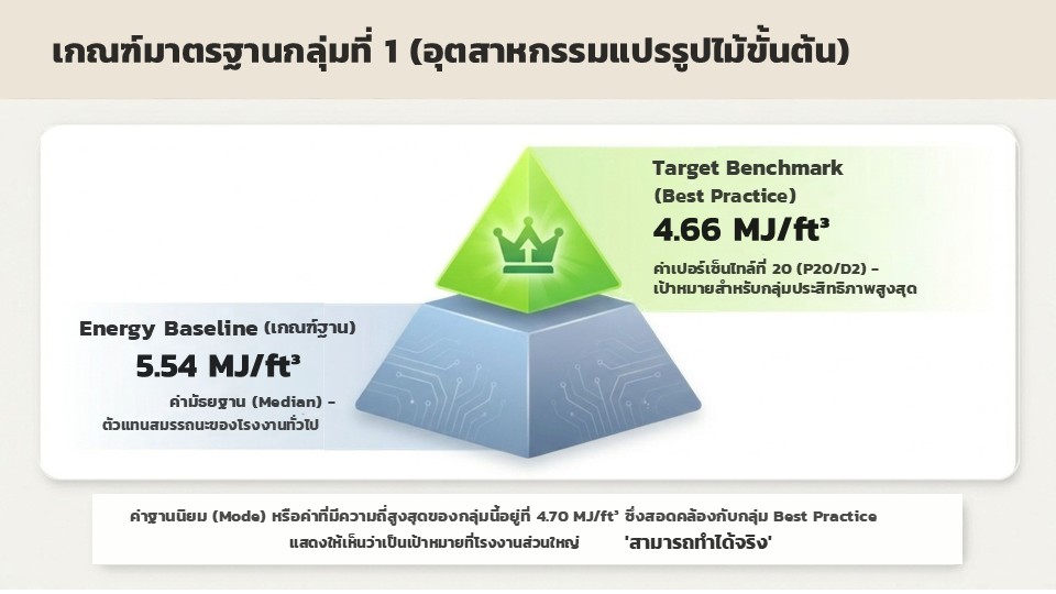 เกณฑ์มาตรฐานอ้างอิงการใช้พลังงานของโรงงานแปรรูปไม้ ตอนที่ 1