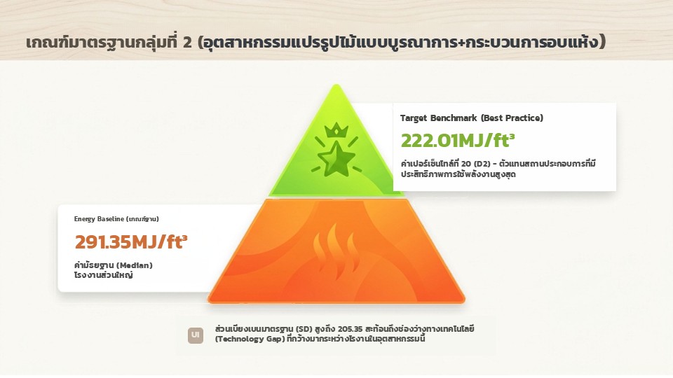 เกณฑ์มาตรฐานอ้างอิงการใช้พลังงานของโรงงานแปรรูปไม้ ตอนที่ 2